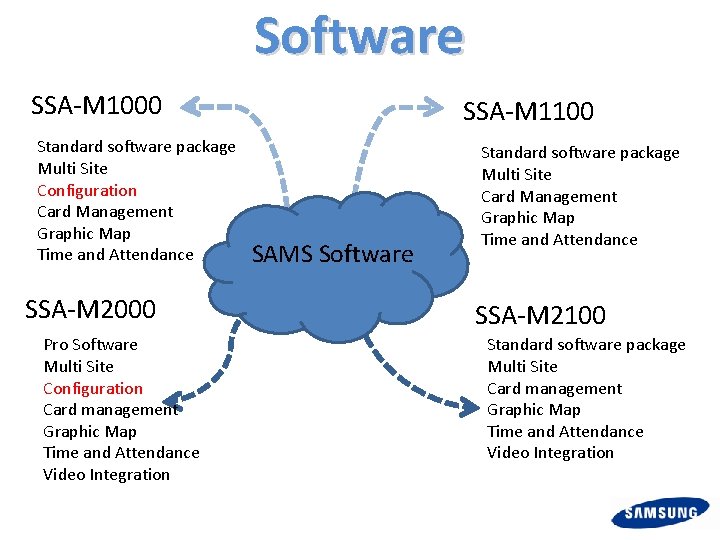 Software SSA-M 1000 Standard software package Multi Site Configuration Card Management Graphic Map Time