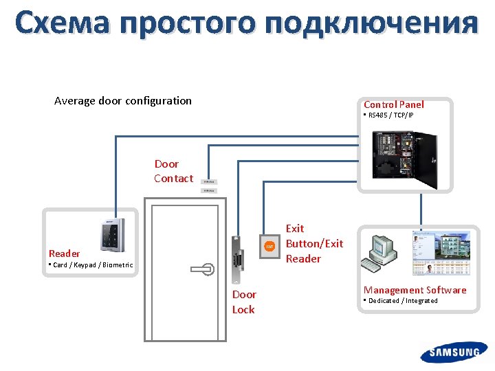 Схема простого подключения Average door configuration Control Panel • RS 485 / TCP/IP Door