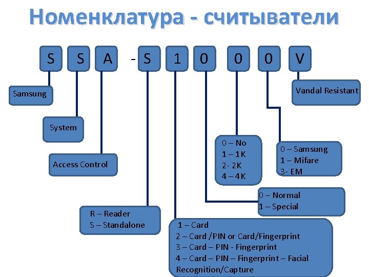 Номенклатура - считыватели S S A - S 1 0 0 0 V Vandal