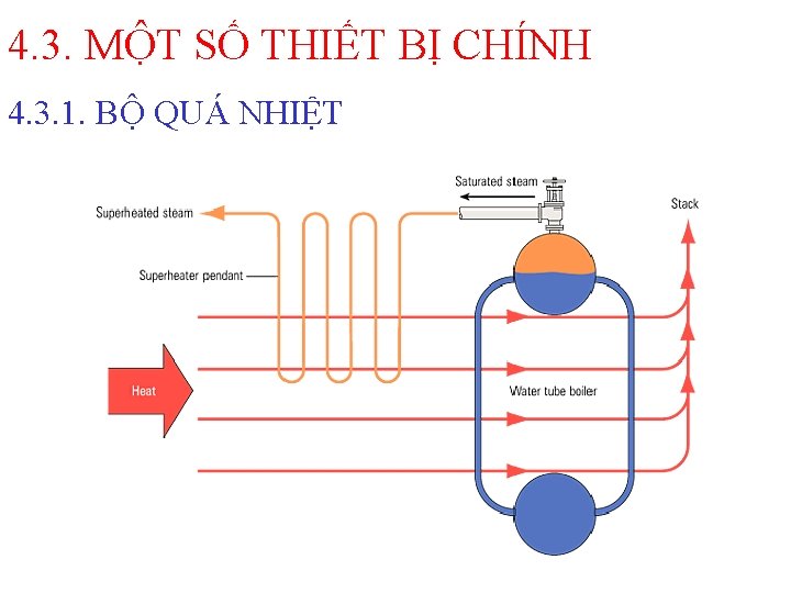 4. 3. MỘT SỐ THIẾT BỊ CHÍNH 4. 3. 1. BỘ QUÁ NHIỆT 