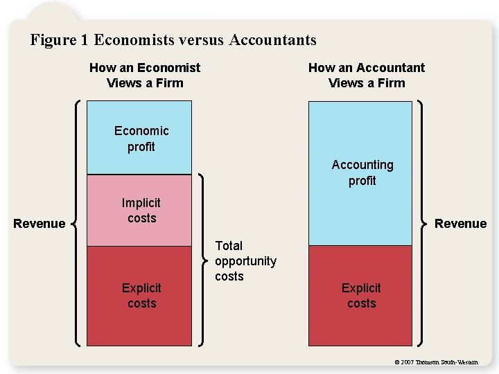 Figure 1 Economists versus Accountants How an Economist Views a Firm How an Accountant