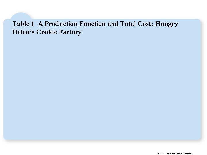 Table 1 A Production Function and Total Cost: Hungry Helen’s Cookie Factory © 2007