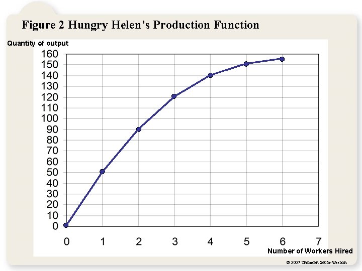 Figure 2 Hungry Helen’s Production Function Quantity of output Number of Workers Hired ©