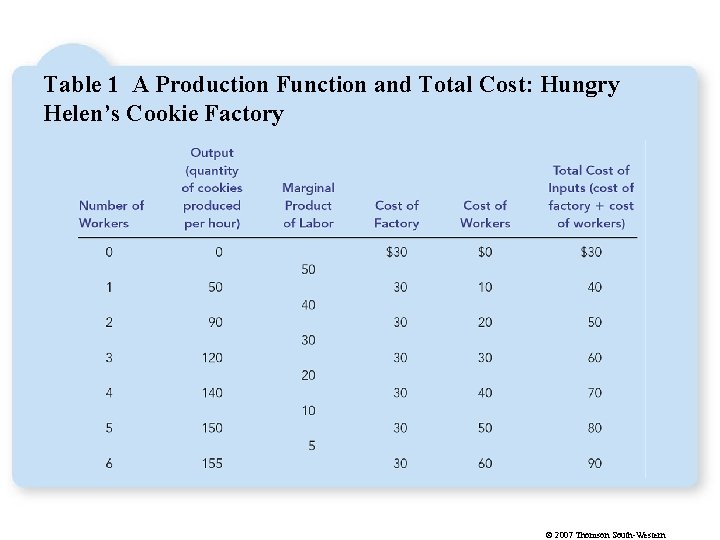 Table 1 A Production Function and Total Cost: Hungry Helen’s Cookie Factory © 2007