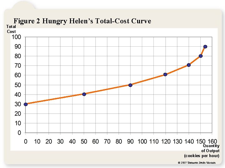 Figure 2 Hungry Helen’s Total-Cost Curve Total Cost Quantity of Output (cookies per hour)