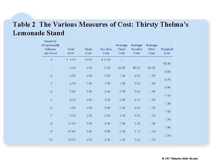 Table 2 The Various Measures of Cost: Thirsty Thelma’s Lemonade Stand © 2007 Thomson