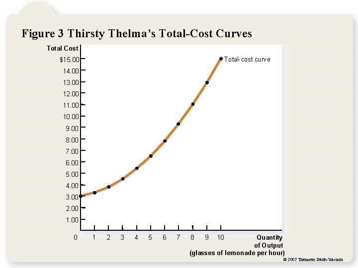 Figure 3 Thirsty Thelma’s Total-Cost Curves Total Cost Total-cost curve $15. 00 14. 00