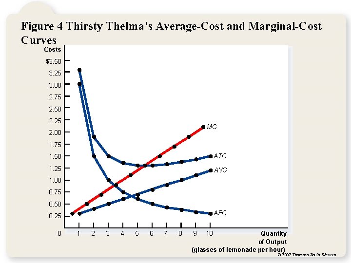 Figure 4 Thirsty Thelma’s Average-Cost and Marginal-Cost Curves Costs $3. 50 3. 25 3.