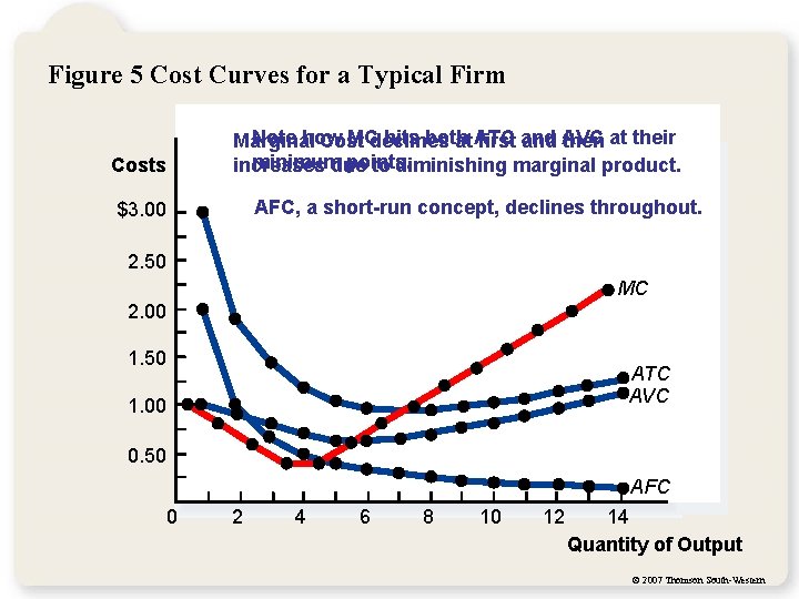 Figure 5 Cost Curves for a Typical Firm Note how MCdeclines hits both Marginal