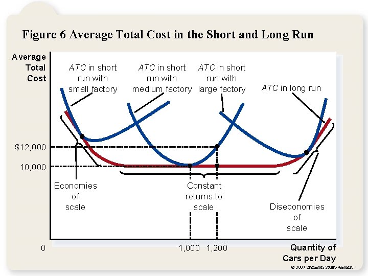 Figure 6 Average Total Cost in the Short and Long Run Average Total Cost