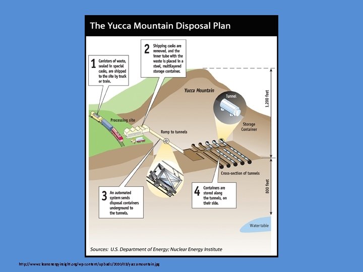 http: //www. cleanenergyinsight. org/wp-content/uploads/2010/03/yuccamountain. jpg 