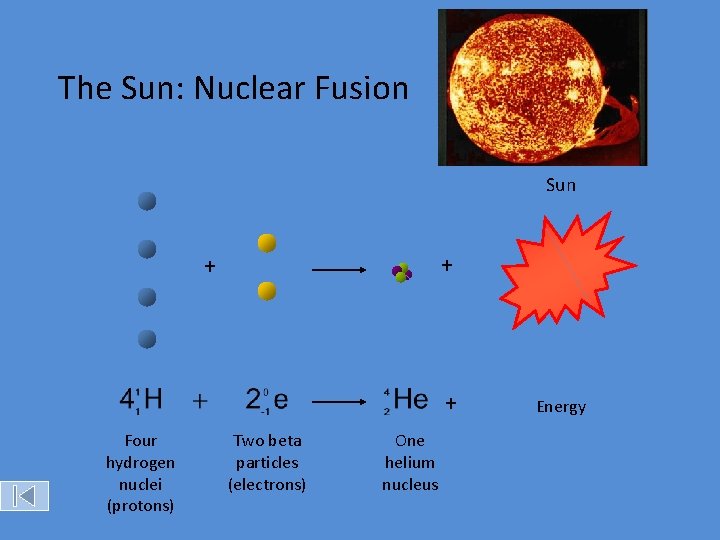 The Sun: Nuclear Fusion Sun + + + Four hydrogen nuclei (protons) Two beta