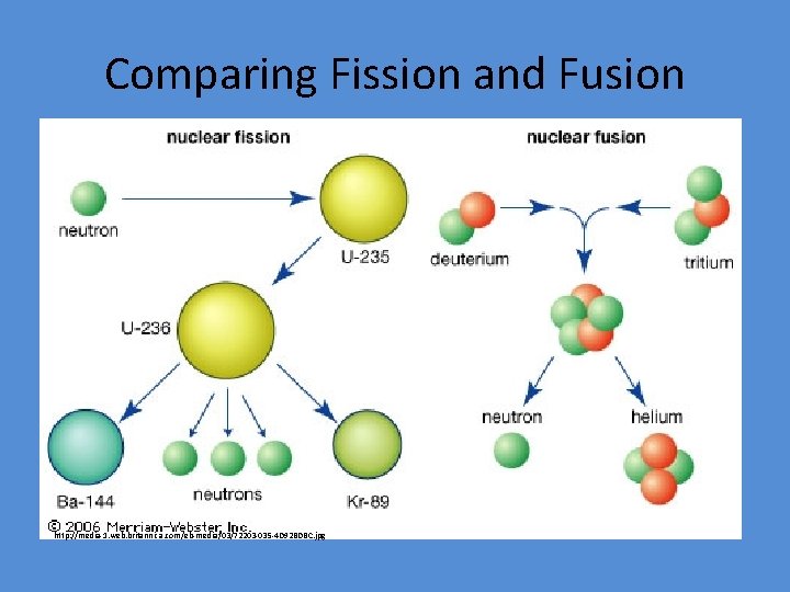 Comparing Fission and Fusion http: //media-1. web. britannica. com/eb-media/03/72203 -035 -4 D 92 BDBC.