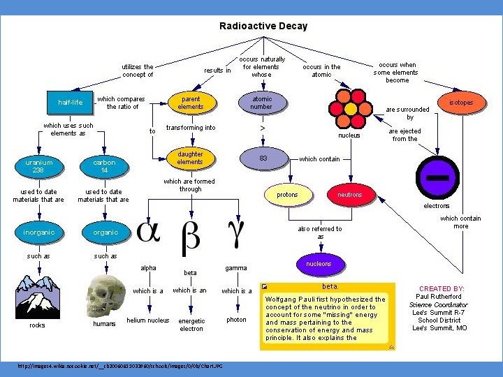 http: //images 4. wikia. nocookie. net/__cb 20060611033960/schools/images/0/0 b/Chart. JPG 