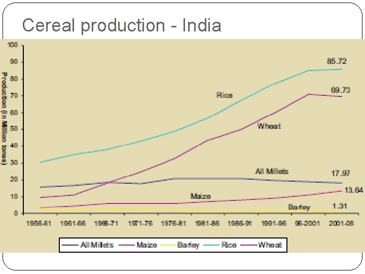 Cereal production - India 