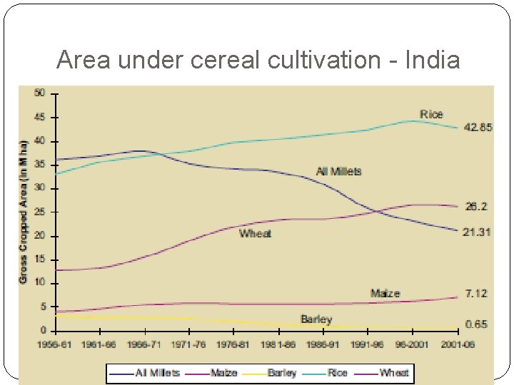 Area under cereal cultivation - India 