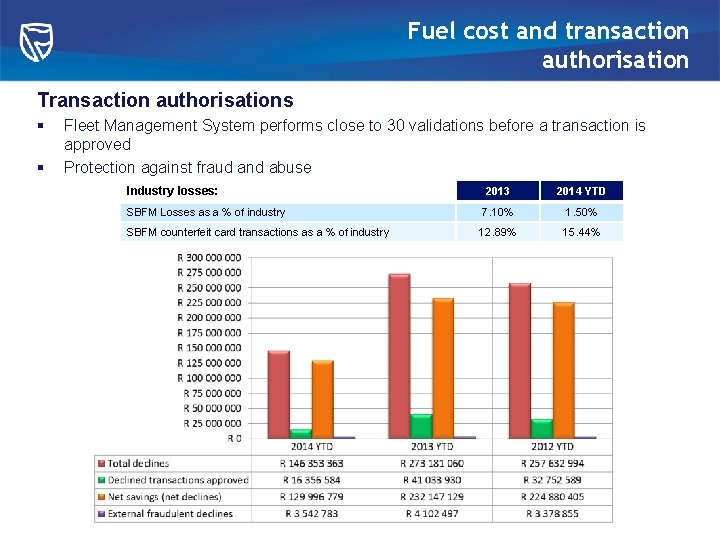 Fuel cost and transaction authorisation Transaction authorisations § § Fleet Management System performs close