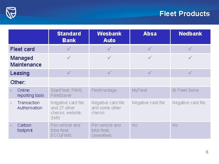 Fleet Products Standard Bank Wesbank Auto Absa Nedbank Fleet card Managed Maintenance Leasing Other: