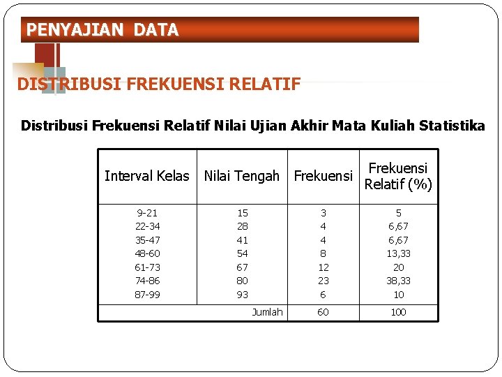 PENYAJIAN DATA DISTRIBUSI FREKUENSI RELATIF Distribusi Frekuensi Relatif Nilai Ujian Akhir Mata Kuliah Statistika