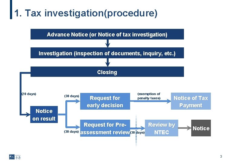 1. Tax investigation(procedure) Advance Notice (or Notice of tax investigation) Investigation (inspection of documents,