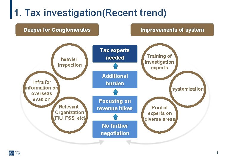 1. Tax investigation(Recent trend) Deeper for Conglomerates heavier inspection infra for information on overseas