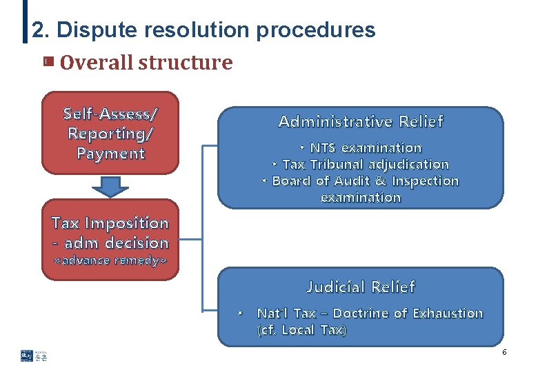 2. Dispute resolution procedures ▣ Overall structure Self-Assess/ Reporting/ Payment Administrative Relief • NTS