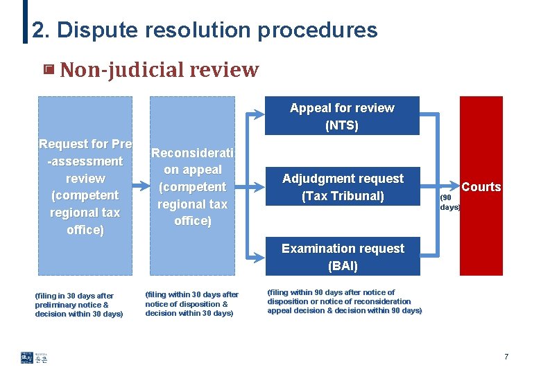 2. Dispute resolution procedures ▣ Non-judicial review Appeal for review (NTS) Request for Pre