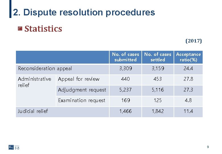 2. Dispute resolution procedures ▣ Statistics (2017) No. of cases submitted No. of cases