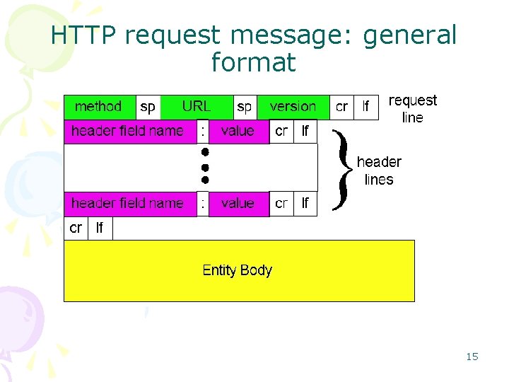 HTTP request message: general format 15 