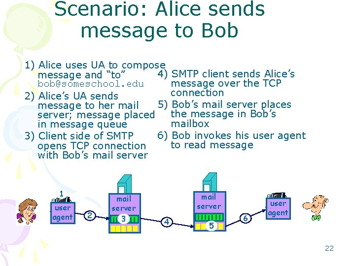 Scenario: Alice sends message to Bob 1) Alice uses UA to compose 4) SMTP