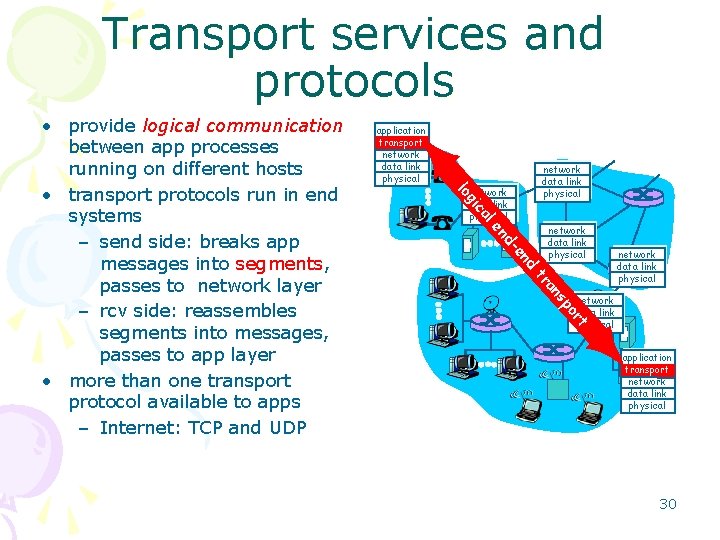 Transport services and protocols application transport network data link physical al ic g lo