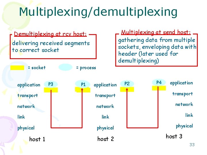 Multiplexing/demultiplexing Multiplexing at send host: gathering data from multiple sockets, enveloping data with header