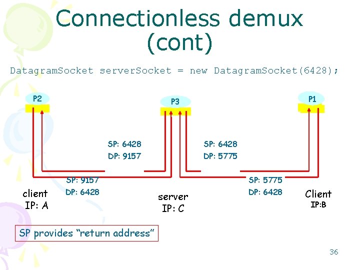 Connectionless demux (cont) Datagram. Socket server. Socket = new Datagram. Socket(6428); P 2 SP: