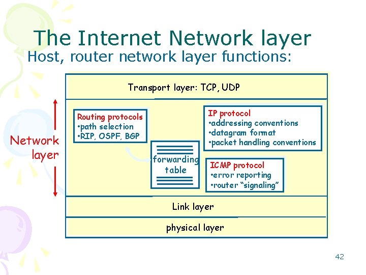 The Internet Network layer Host, router network layer functions: Transport layer: TCP, UDP Network