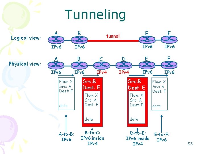 Tunneling Logical view: Physical view: A B IPv 6 A B C IPv 6