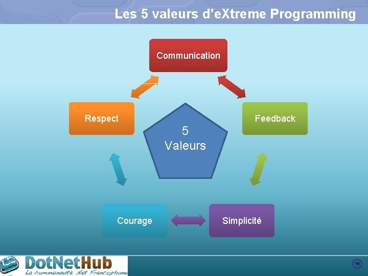 Les 5 valeurs d’e. Xtreme Programming Communication Respect Feedback 5 Valeurs Courage Simplicité 15