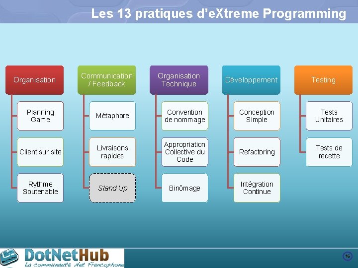 Les 13 pratiques d’e. Xtreme Programming Organisation Communication / Feedback Organisation Technique Développement Testing