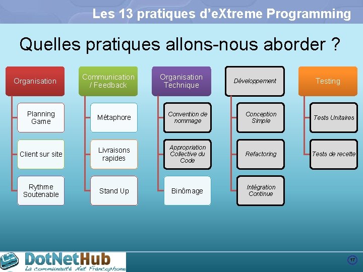 Les 13 pratiques d’e. Xtreme Programming Quelles pratiques allons-nous aborder ? Organisation Communication /