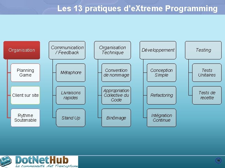 Les 13 pratiques d’e. Xtreme Programming Organisation Communication / Feedback Organisation Technique Développement Testing