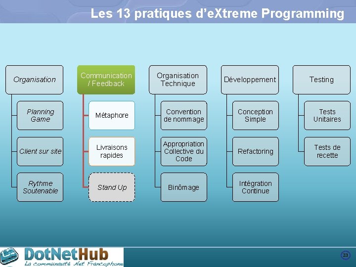 Les 13 pratiques d’e. Xtreme Programming Organisation Communication / Feedback Organisation Technique Développement Testing