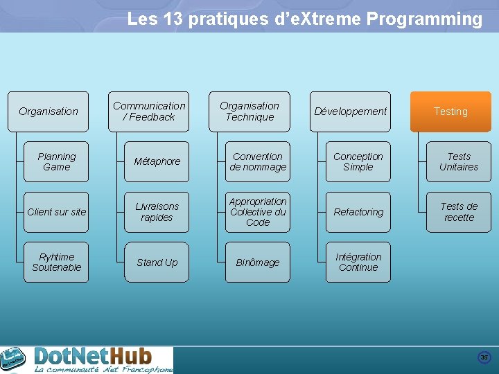 Les 13 pratiques d’e. Xtreme Programming Organisation Communication / Feedback Organisation Technique Développement Testing