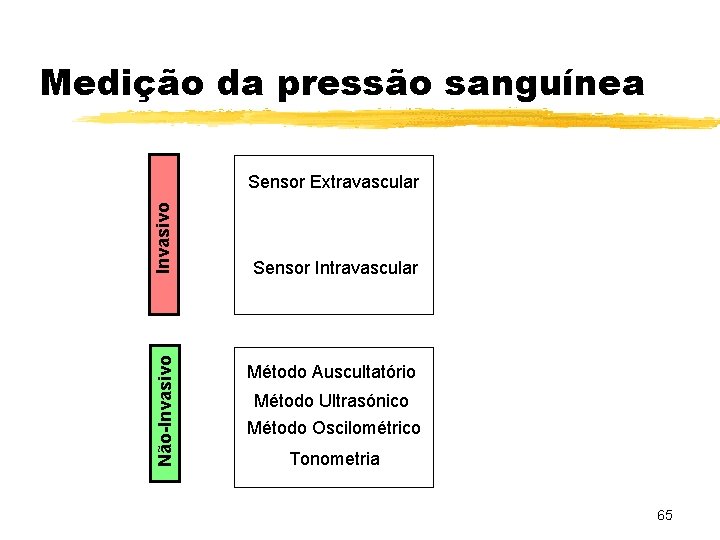 Medição da pressão sanguínea Não-Invasivo Sensor Extravascular Sensor Intravascular Método Auscultatório Método Ultrasónico Método