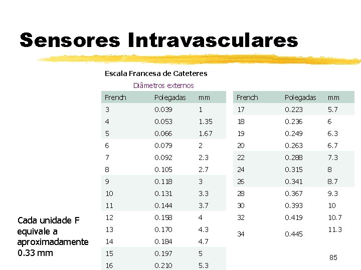 Sensores Intravasculares Escala Francesa de Cateteres Diâmetros externos Cada unidade F equivale a aproximadamente