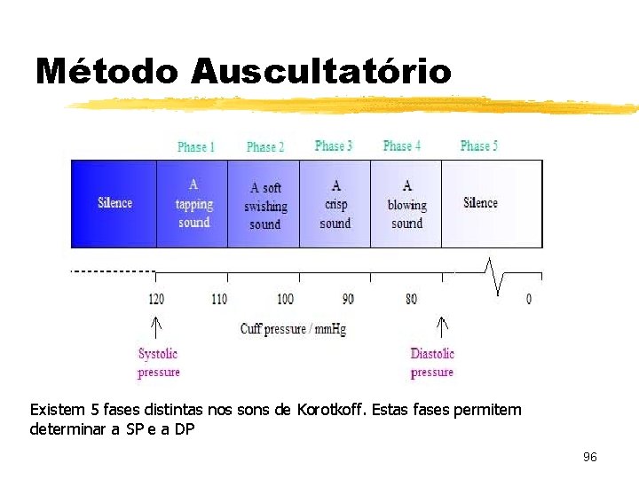 Método Auscultatório Existem 5 fases distintas nos sons de Korotkoff. Estas fases permitem determinar