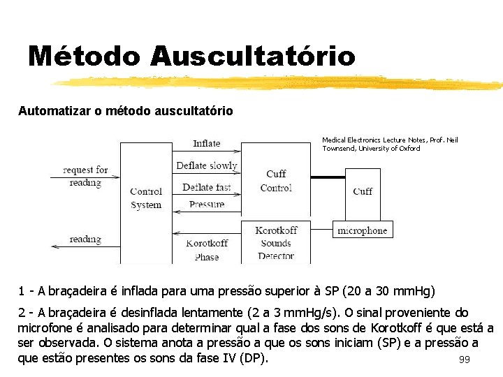 Método Auscultatório Automatizar o método auscultatório Medical Electronics Lecture Notes, Prof. Neil Townsend, University