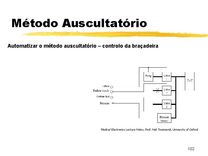 Método Auscultatório Automatizar o método auscultatório – controlo da braçadeira Medical Electronics Lecture Notes,