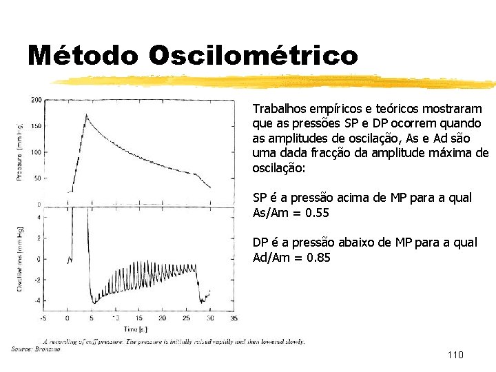 Método Oscilométrico Trabalhos empíricos e teóricos mostraram que as pressões SP e DP ocorrem