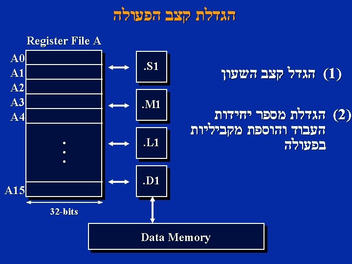  הגדלת קצב הפעולה Register File A A 0 A 1 A 2 A