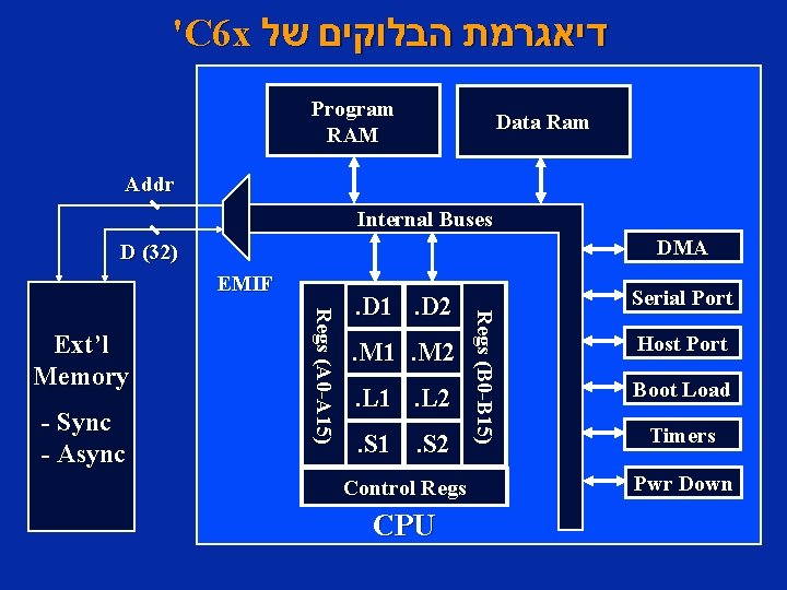 'C 6 x דיאגרמת הבלוקים של Program RAM Data Ram Addr Internal Buses DMA