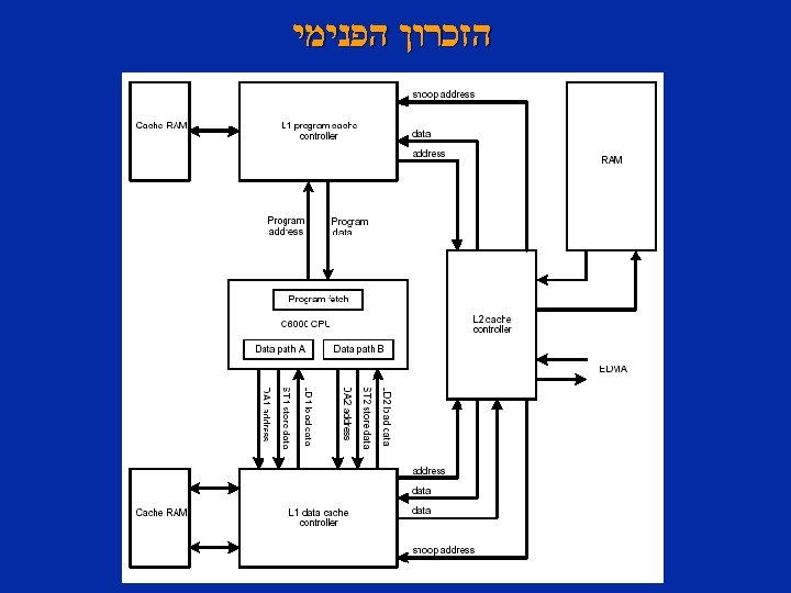  הזכרון הפנימי Chapter 2, Slide 6 Dr. Naim Dahnoun, Bristol University, (c) Texas